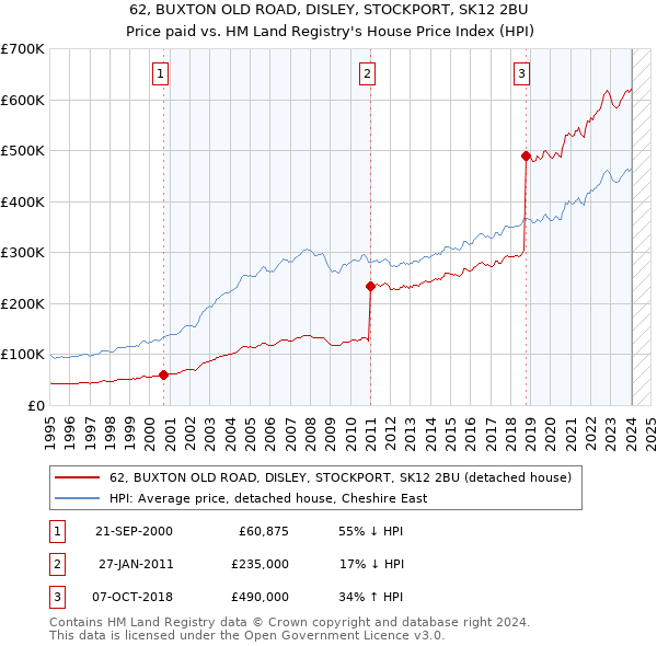 62, BUXTON OLD ROAD, DISLEY, STOCKPORT, SK12 2BU: Price paid vs HM Land Registry's House Price Index