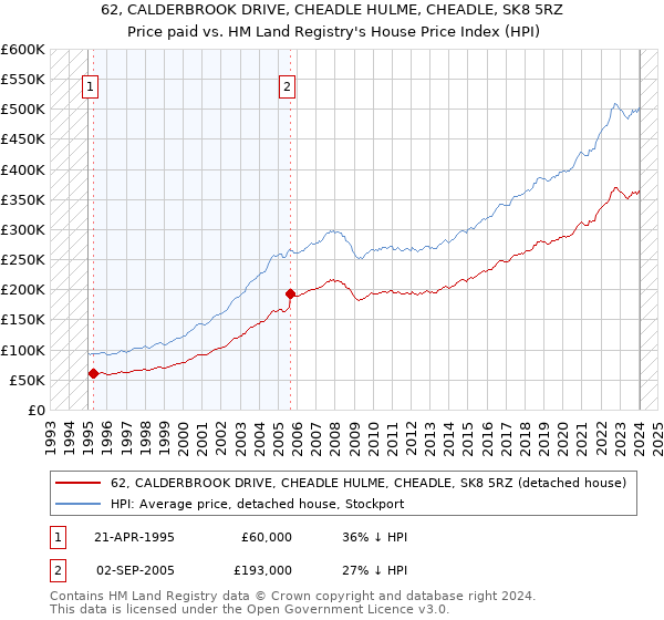 62, CALDERBROOK DRIVE, CHEADLE HULME, CHEADLE, SK8 5RZ: Price paid vs HM Land Registry's House Price Index