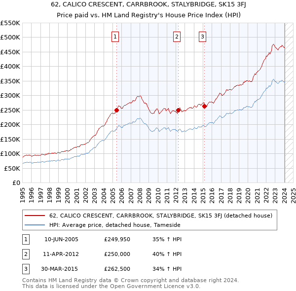 62, CALICO CRESCENT, CARRBROOK, STALYBRIDGE, SK15 3FJ: Price paid vs HM Land Registry's House Price Index