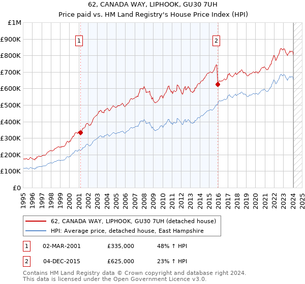 62, CANADA WAY, LIPHOOK, GU30 7UH: Price paid vs HM Land Registry's House Price Index