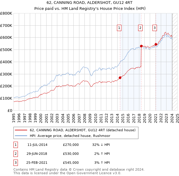 62, CANNING ROAD, ALDERSHOT, GU12 4RT: Price paid vs HM Land Registry's House Price Index