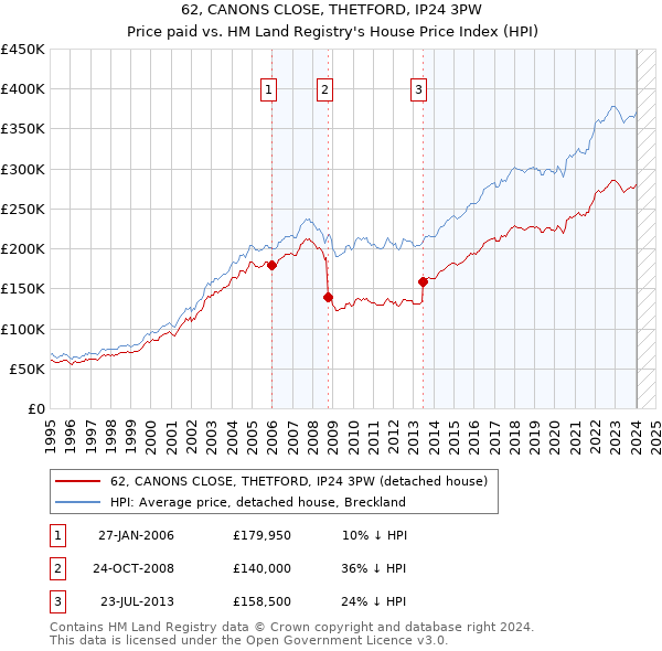 62, CANONS CLOSE, THETFORD, IP24 3PW: Price paid vs HM Land Registry's House Price Index
