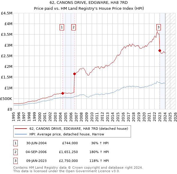 62, CANONS DRIVE, EDGWARE, HA8 7RD: Price paid vs HM Land Registry's House Price Index