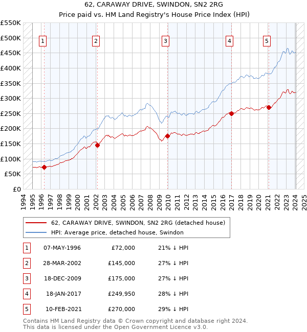 62, CARAWAY DRIVE, SWINDON, SN2 2RG: Price paid vs HM Land Registry's House Price Index