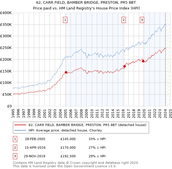 62, CARR FIELD, BAMBER BRIDGE, PRESTON, PR5 8BT: Price paid vs HM Land Registry's House Price Index
