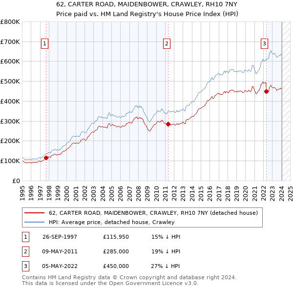 62, CARTER ROAD, MAIDENBOWER, CRAWLEY, RH10 7NY: Price paid vs HM Land Registry's House Price Index