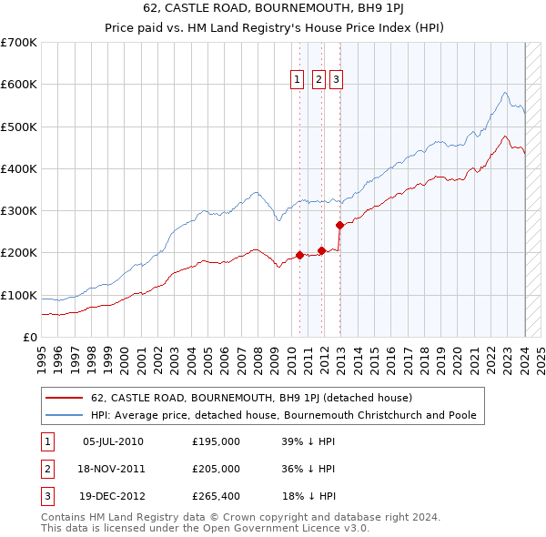 62, CASTLE ROAD, BOURNEMOUTH, BH9 1PJ: Price paid vs HM Land Registry's House Price Index