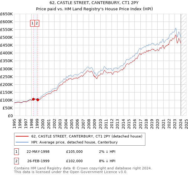 62, CASTLE STREET, CANTERBURY, CT1 2PY: Price paid vs HM Land Registry's House Price Index