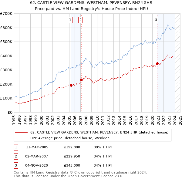 62, CASTLE VIEW GARDENS, WESTHAM, PEVENSEY, BN24 5HR: Price paid vs HM Land Registry's House Price Index