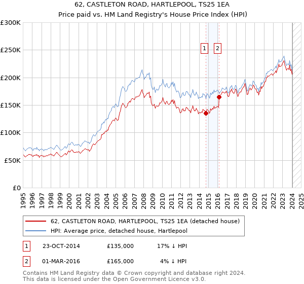 62, CASTLETON ROAD, HARTLEPOOL, TS25 1EA: Price paid vs HM Land Registry's House Price Index