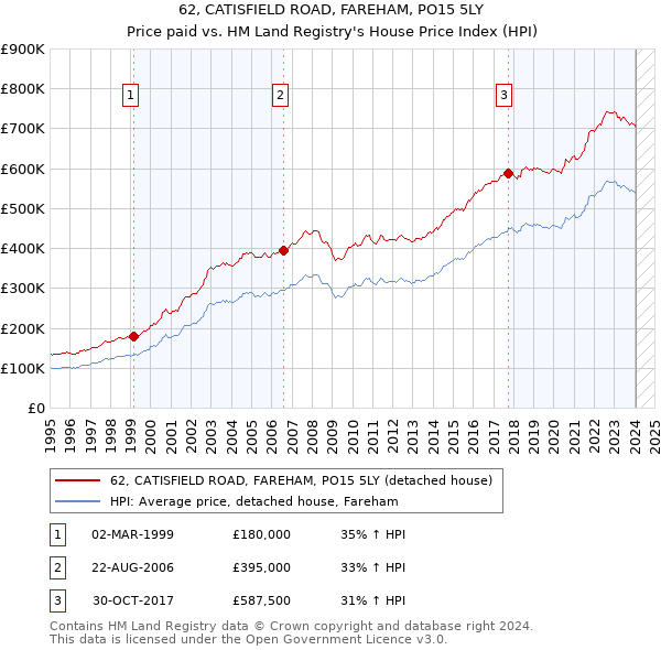 62, CATISFIELD ROAD, FAREHAM, PO15 5LY: Price paid vs HM Land Registry's House Price Index