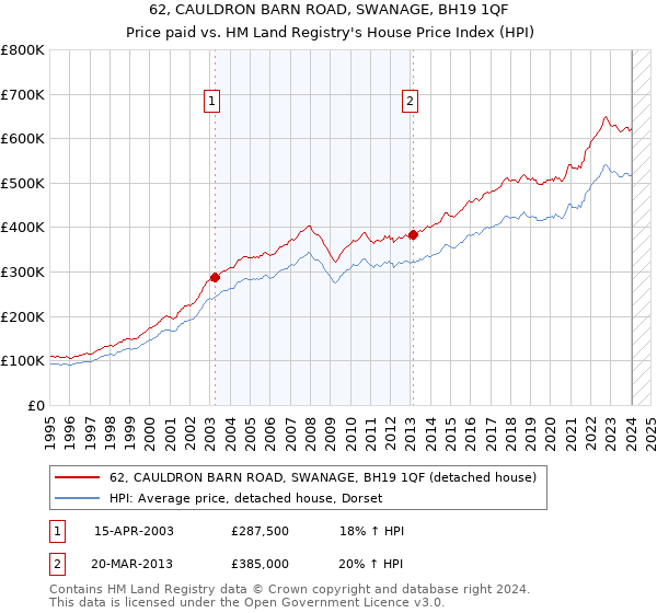 62, CAULDRON BARN ROAD, SWANAGE, BH19 1QF: Price paid vs HM Land Registry's House Price Index