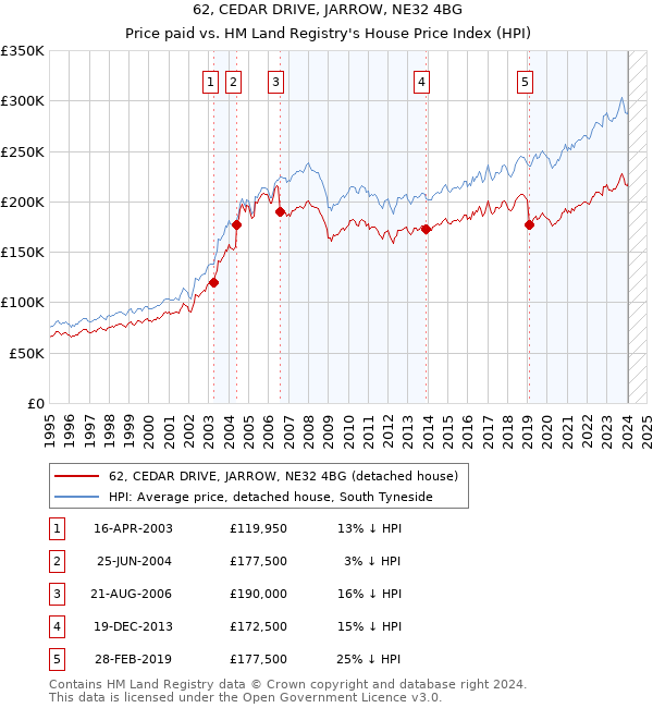 62, CEDAR DRIVE, JARROW, NE32 4BG: Price paid vs HM Land Registry's House Price Index