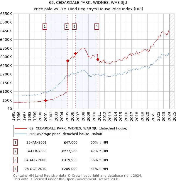 62, CEDARDALE PARK, WIDNES, WA8 3JU: Price paid vs HM Land Registry's House Price Index
