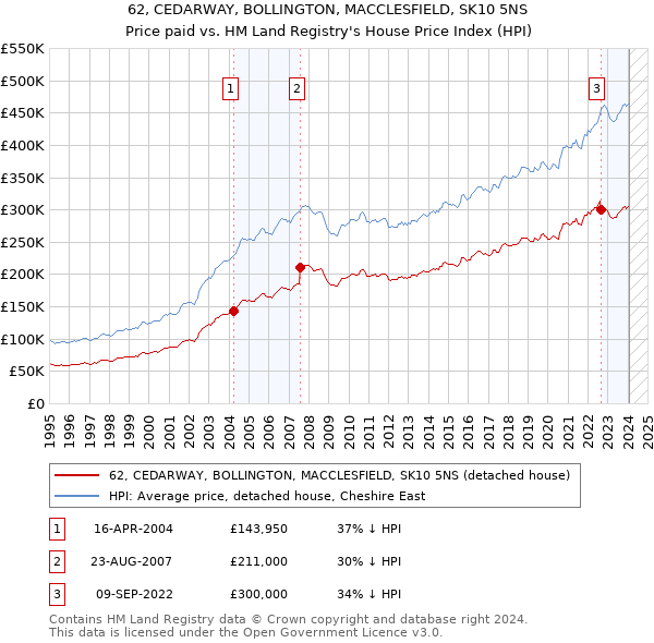 62, CEDARWAY, BOLLINGTON, MACCLESFIELD, SK10 5NS: Price paid vs HM Land Registry's House Price Index