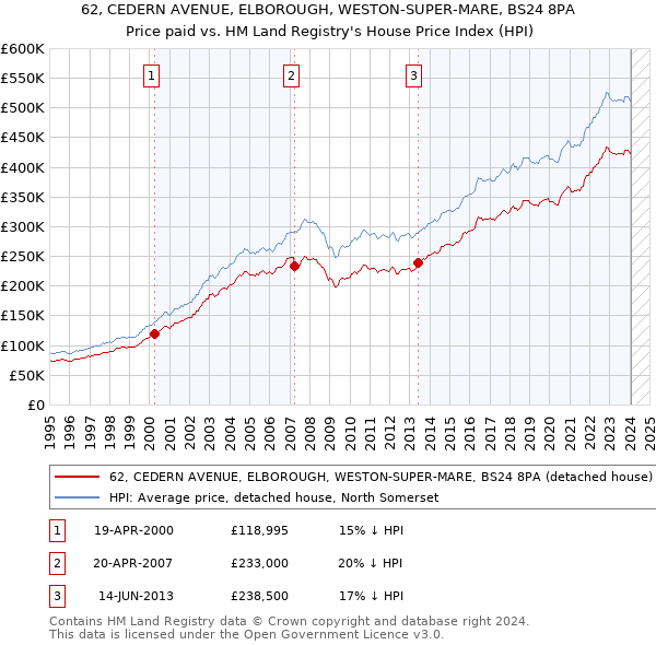 62, CEDERN AVENUE, ELBOROUGH, WESTON-SUPER-MARE, BS24 8PA: Price paid vs HM Land Registry's House Price Index