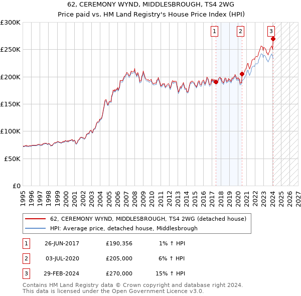 62, CEREMONY WYND, MIDDLESBROUGH, TS4 2WG: Price paid vs HM Land Registry's House Price Index