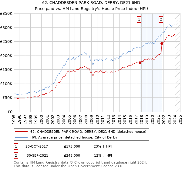 62, CHADDESDEN PARK ROAD, DERBY, DE21 6HD: Price paid vs HM Land Registry's House Price Index