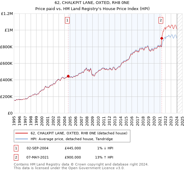 62, CHALKPIT LANE, OXTED, RH8 0NE: Price paid vs HM Land Registry's House Price Index