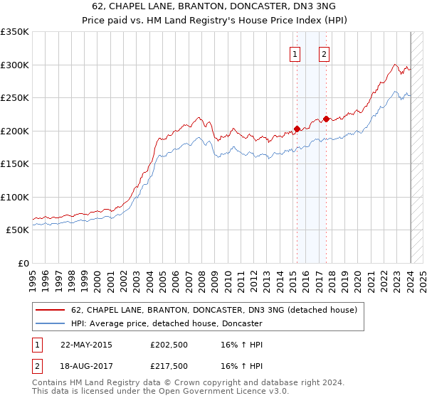62, CHAPEL LANE, BRANTON, DONCASTER, DN3 3NG: Price paid vs HM Land Registry's House Price Index