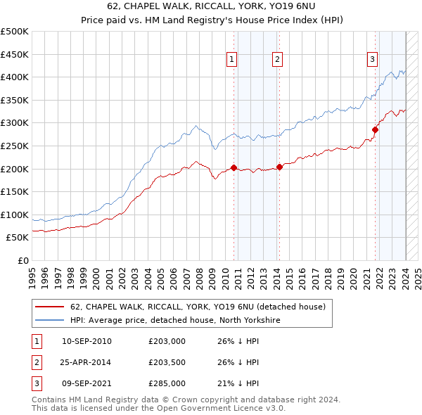 62, CHAPEL WALK, RICCALL, YORK, YO19 6NU: Price paid vs HM Land Registry's House Price Index