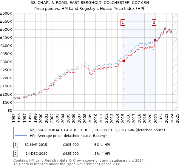 62, CHAPLIN ROAD, EAST BERGHOLT, COLCHESTER, CO7 6RN: Price paid vs HM Land Registry's House Price Index