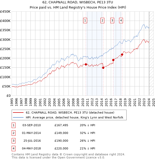 62, CHAPNALL ROAD, WISBECH, PE13 3TU: Price paid vs HM Land Registry's House Price Index