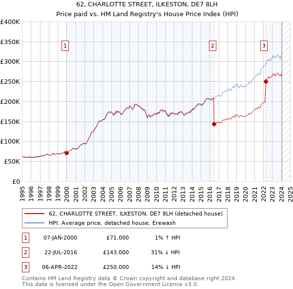 62, CHARLOTTE STREET, ILKESTON, DE7 8LH: Price paid vs HM Land Registry's House Price Index