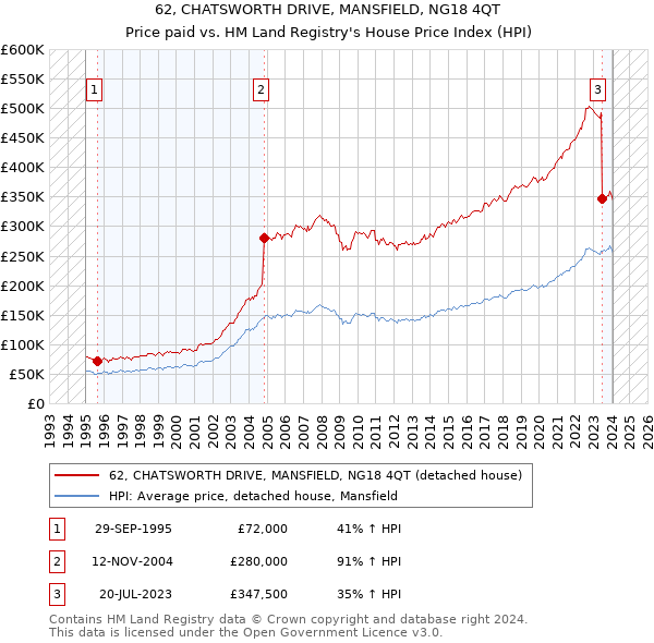 62, CHATSWORTH DRIVE, MANSFIELD, NG18 4QT: Price paid vs HM Land Registry's House Price Index