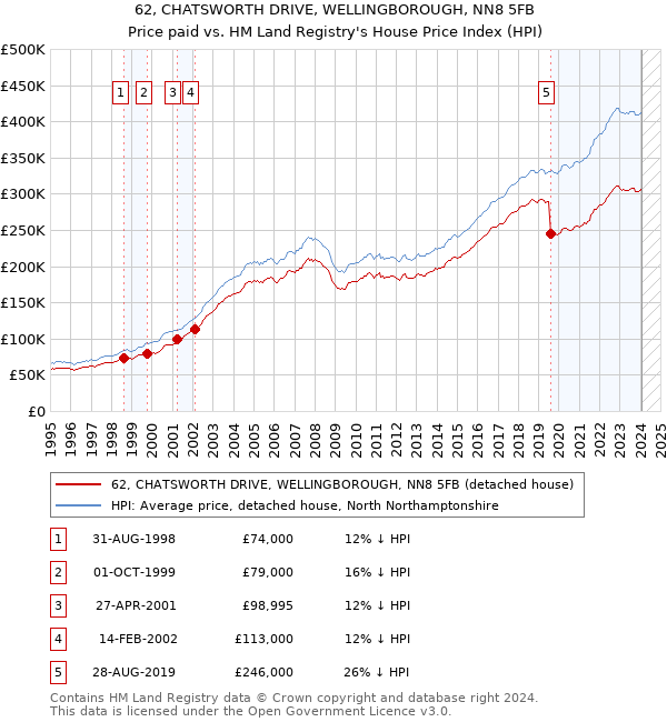 62, CHATSWORTH DRIVE, WELLINGBOROUGH, NN8 5FB: Price paid vs HM Land Registry's House Price Index