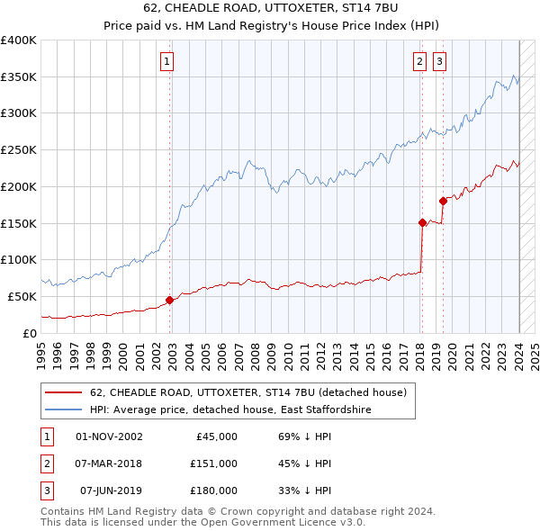 62, CHEADLE ROAD, UTTOXETER, ST14 7BU: Price paid vs HM Land Registry's House Price Index