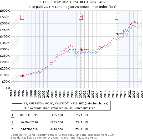 62, CHEPSTOW ROAD, CALDICOT, NP26 4HZ: Price paid vs HM Land Registry's House Price Index