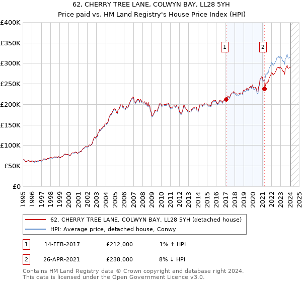 62, CHERRY TREE LANE, COLWYN BAY, LL28 5YH: Price paid vs HM Land Registry's House Price Index