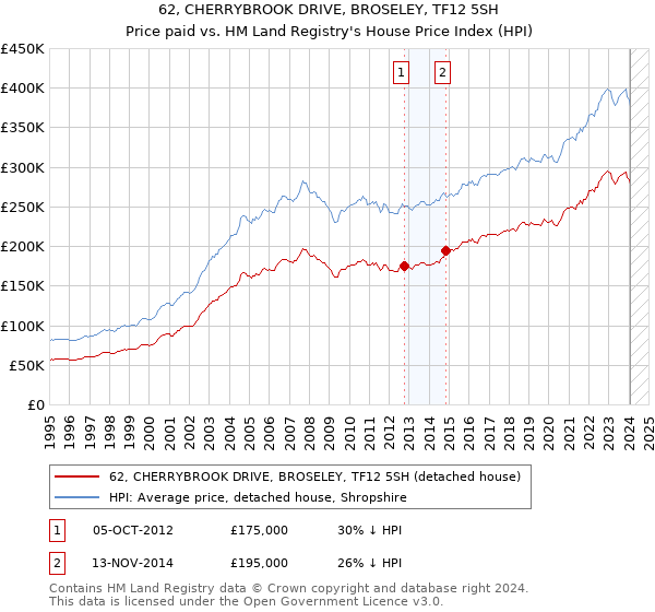 62, CHERRYBROOK DRIVE, BROSELEY, TF12 5SH: Price paid vs HM Land Registry's House Price Index