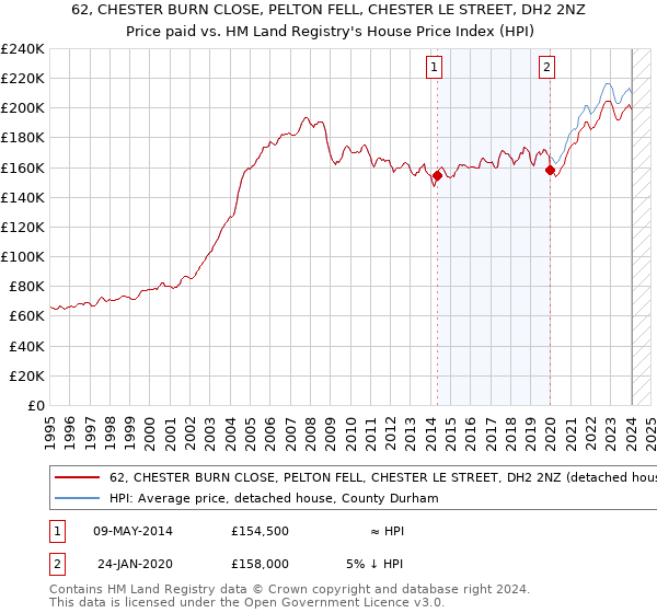 62, CHESTER BURN CLOSE, PELTON FELL, CHESTER LE STREET, DH2 2NZ: Price paid vs HM Land Registry's House Price Index