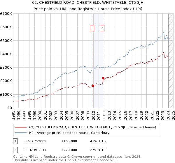62, CHESTFIELD ROAD, CHESTFIELD, WHITSTABLE, CT5 3JH: Price paid vs HM Land Registry's House Price Index