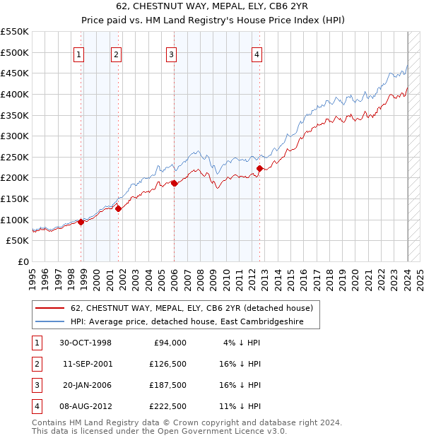 62, CHESTNUT WAY, MEPAL, ELY, CB6 2YR: Price paid vs HM Land Registry's House Price Index