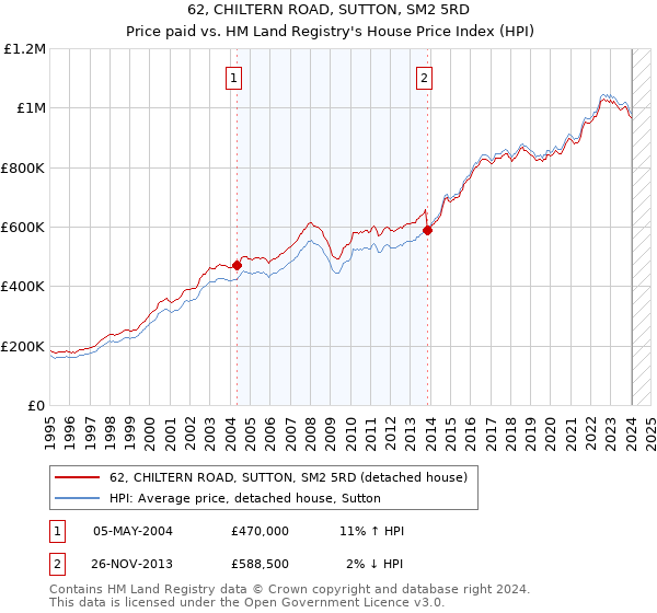62, CHILTERN ROAD, SUTTON, SM2 5RD: Price paid vs HM Land Registry's House Price Index