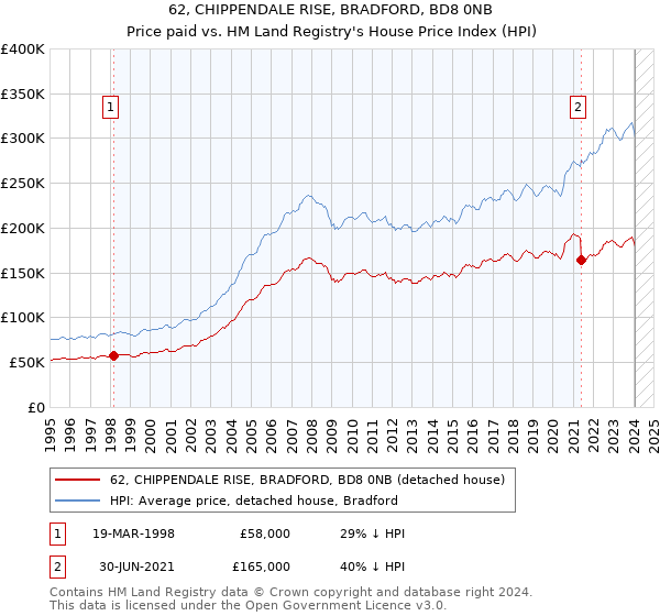 62, CHIPPENDALE RISE, BRADFORD, BD8 0NB: Price paid vs HM Land Registry's House Price Index