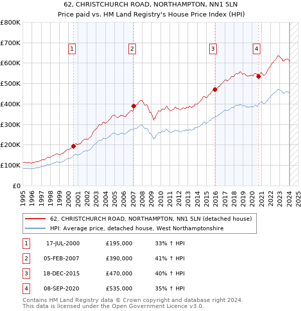 62, CHRISTCHURCH ROAD, NORTHAMPTON, NN1 5LN: Price paid vs HM Land Registry's House Price Index