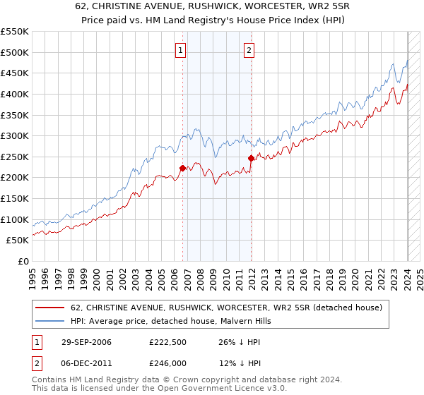 62, CHRISTINE AVENUE, RUSHWICK, WORCESTER, WR2 5SR: Price paid vs HM Land Registry's House Price Index