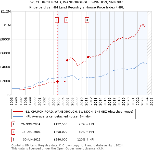 62, CHURCH ROAD, WANBOROUGH, SWINDON, SN4 0BZ: Price paid vs HM Land Registry's House Price Index