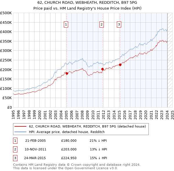62, CHURCH ROAD, WEBHEATH, REDDITCH, B97 5PG: Price paid vs HM Land Registry's House Price Index