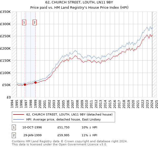 62, CHURCH STREET, LOUTH, LN11 9BY: Price paid vs HM Land Registry's House Price Index