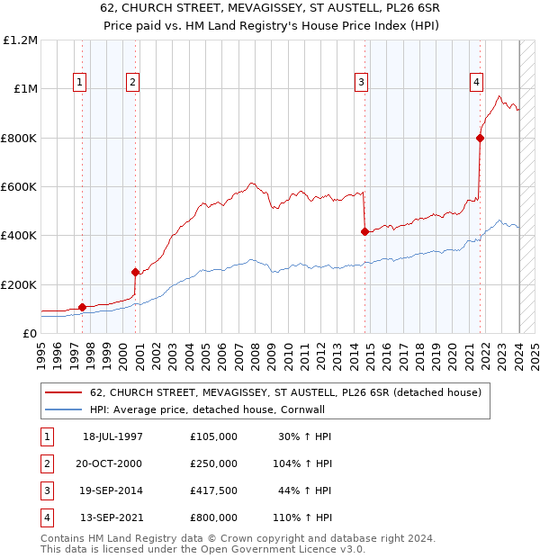62, CHURCH STREET, MEVAGISSEY, ST AUSTELL, PL26 6SR: Price paid vs HM Land Registry's House Price Index