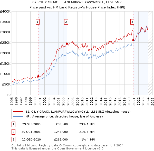 62, CIL Y GRAIG, LLANFAIRPWLLGWYNGYLL, LL61 5NZ: Price paid vs HM Land Registry's House Price Index
