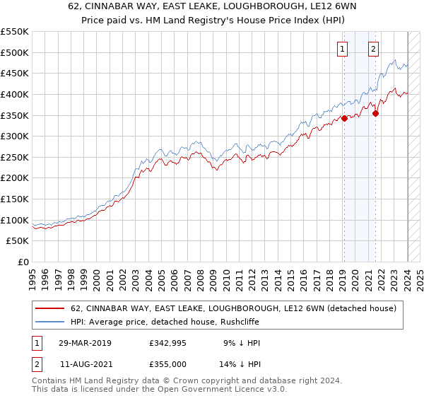 62, CINNABAR WAY, EAST LEAKE, LOUGHBOROUGH, LE12 6WN: Price paid vs HM Land Registry's House Price Index
