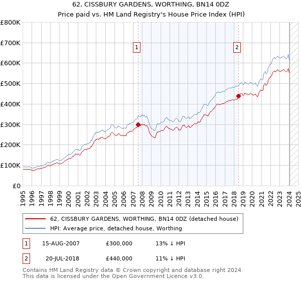 62, CISSBURY GARDENS, WORTHING, BN14 0DZ: Price paid vs HM Land Registry's House Price Index