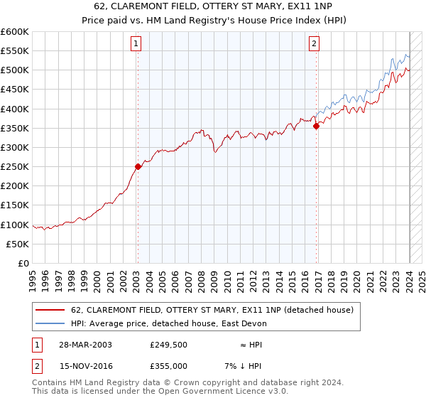 62, CLAREMONT FIELD, OTTERY ST MARY, EX11 1NP: Price paid vs HM Land Registry's House Price Index