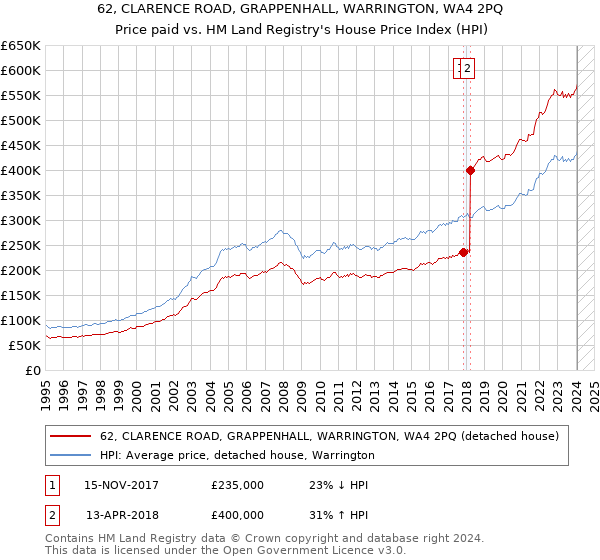 62, CLARENCE ROAD, GRAPPENHALL, WARRINGTON, WA4 2PQ: Price paid vs HM Land Registry's House Price Index